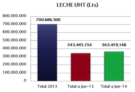 Las ventas de lácteos aumentaron en primer semestre.