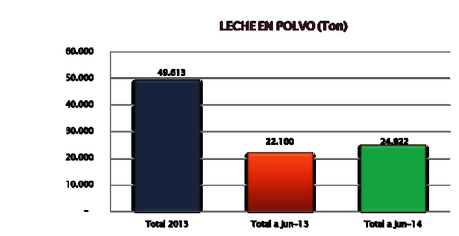 ventas de leche en el 2014