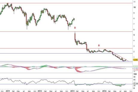 Análisis gráfico del valor analizado