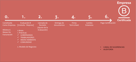 Proceso de certificación de una empresa B