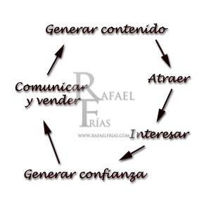 Como generar contenido de valor