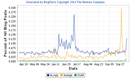 hayesperanza La red no es sólo para lo banal, fotografía rápida del seguimiento de la huelga general en la red