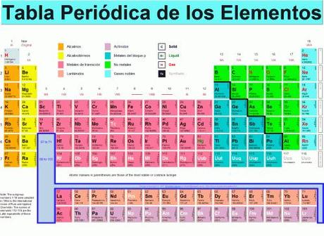 Tabla Periódica de los Elementos Químicos