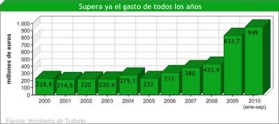 El gasto del FOGASA en prestaciones crece un 64% y alcanza 949 millones hasta Septiembre