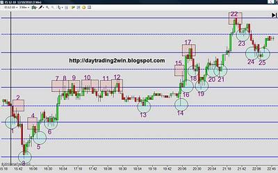 Analisis soportes-resistencias mini sp500 -12/10/10