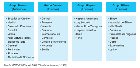 Historia rápida de la banca española