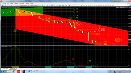 EUR/USD Cierre Semana 37. Lateral Bajista.