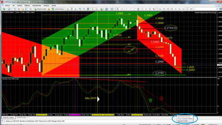 EUR/USD Cierre Semana 37. Lateral Bajista.