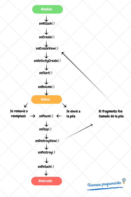 Ciclo de vida de un Fragmento