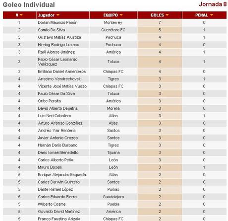 Tabla goleo individual futbol mexicano jornada 8