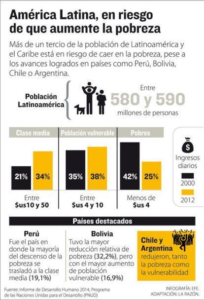 America Latina riesgo aumente pobreza LRZIMA20140912 0128 11 204x300 Latinoamérica en riesgo de profundizar su pobreza