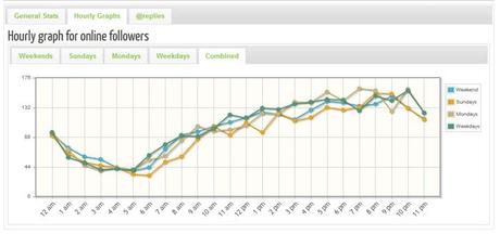 tweriod-grafica-horas