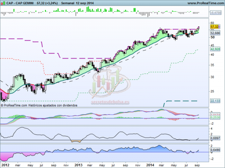 Análisis técnico de Cap Gemini  a 15 de septiembre de 2014