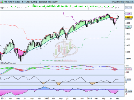 Análisis técnico del CAC40  a 15 de septiembre de 2014