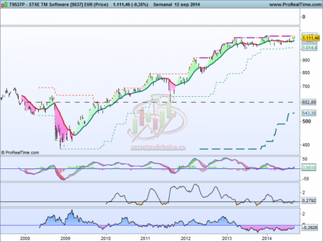 Análisis técnico del sector software europeo a 15 de septiembre de 2014