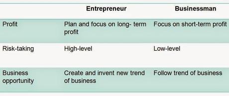 ¿Eres emprendedor o empresario?