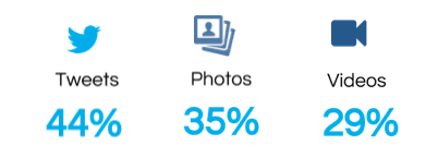 En Colombia los consumidores quieren escuchar a sus marcas en Twitter