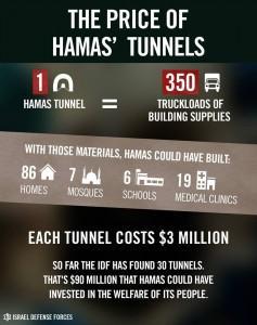 Ejemplo de la propaganda culpando a Hamas de no utilizar su dinero para hacer su pueblo en lugar de en armamento. Fuente: Free Republic.