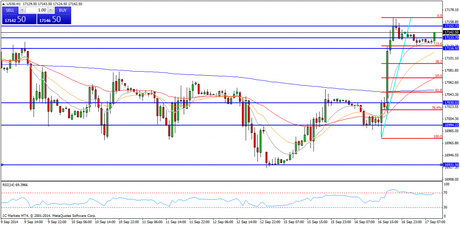CompartirTrading Post Day Trading 2014-09-17 DOW 1 hora