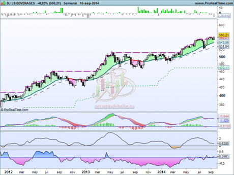 Un valor fuerte en un mercado alcista Análisis técnico del sector bebidas a 17 de septiembre del 2014