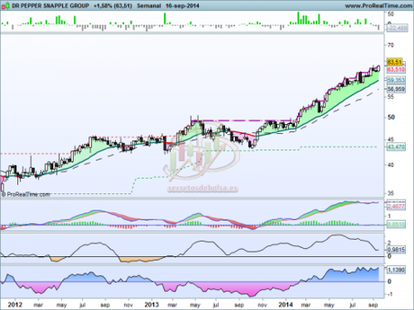 Un valor fuerte en un mercado alcista Análisis técnico de Dr Pepper Snapple Group a 17 de septiembre del 2014
