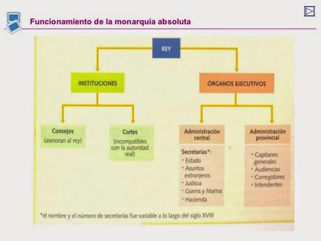 BLOG PARA 2º DE BACHILLERATO: HISTORIA DE ESPAÑA