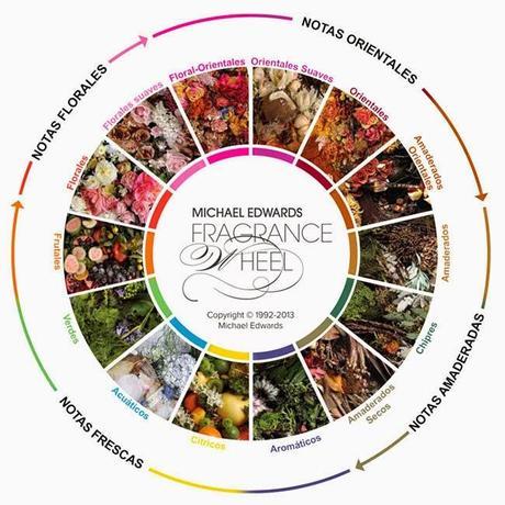 rueda de las fragancias de Michael Edwars rueda de las fragancias de Michael Edwars