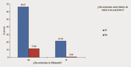 Wikipedia y salud; esto no ha hecho más que empezar