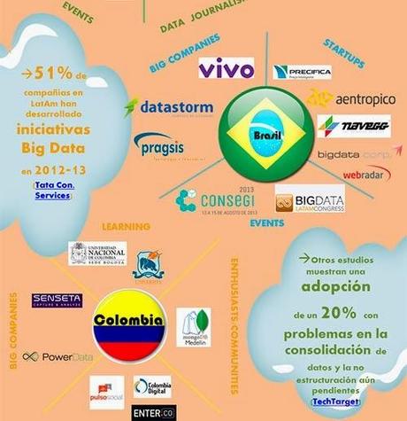Infografía, el Big Data en América Latina
