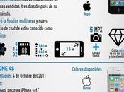 Infografía sobre evolución iPhone