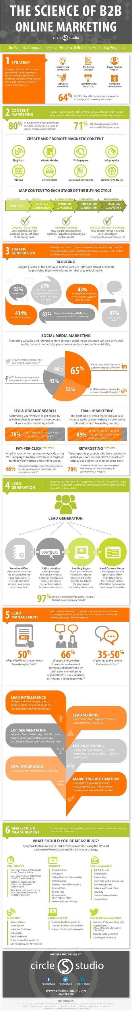 B2B - Componentes esenciales de una estrategia online para empresas B2B - Dia de Infografias en Social With It