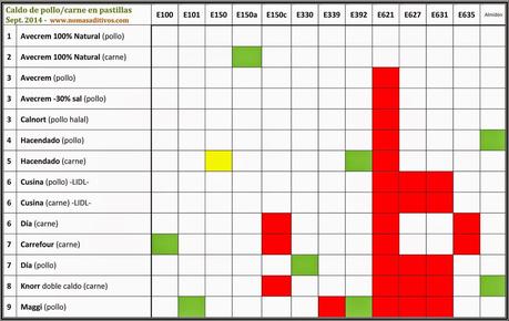 Solo una marca de pastillas de caldo de pollo está libre de aditivos