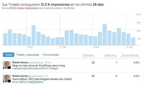 Impresiones en Twitter Analytics