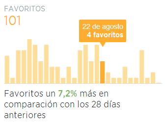 Favoritos en Twitter Analytics