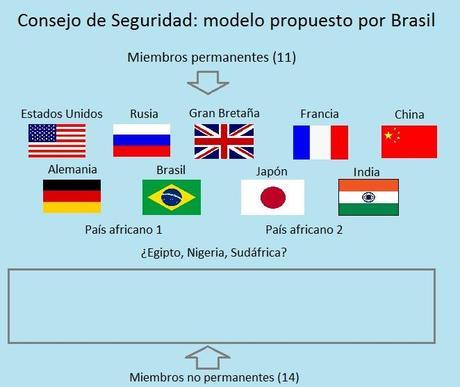 Consejo de Seguridad de la ONU según Brasil