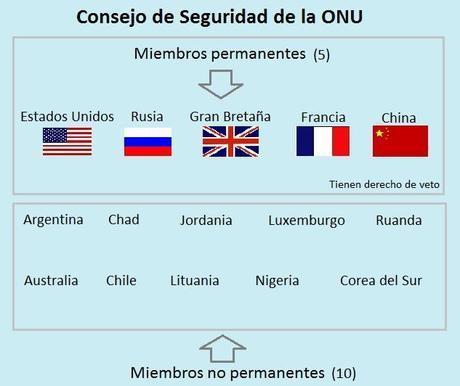 Consejo de Seguridad de la ONU