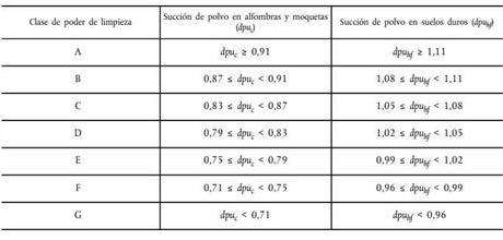 La etiqueta energética para aspiradores