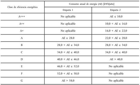 La etiqueta energética para aspiradores