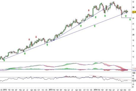 Análisis gráfico del valor analizado