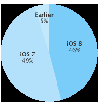 chart-9-21-14-ios-adoption-apple-itunes