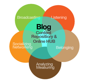 blog-center-content-marketing