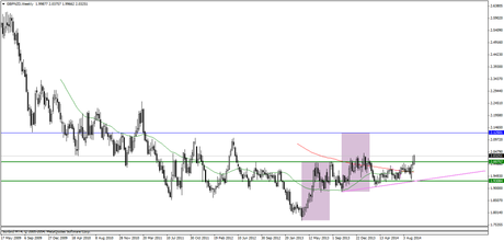 libra dolar neozelandés. Análisis técnico