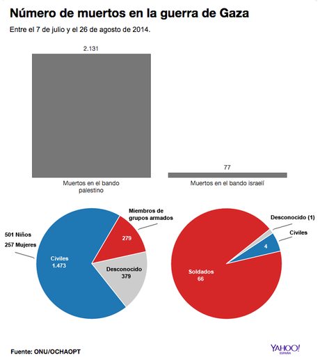 Recuento de la destrucción en Gaza por Israel [+ gráficos y video]