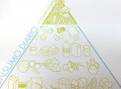 Pirámide alimentaria Queso Yogur