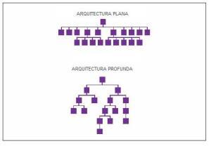 arquitectura web seo 300x208 3 aspectos del SEO y el Social Media que toda estrategia digital debe tener. Marketing Digital Panama 263 6272
