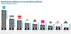 Ranking de edificios por partidos políticos