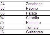 Recomendaciones consumo presencia nitratos hortalizas AESAN