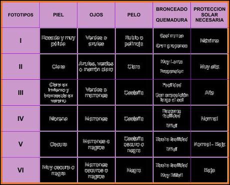 fototipos proteccion solar