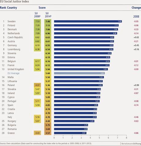El desequilibrio social está creciendo en Europa y amenaza la integración europea