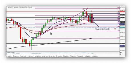 CompartirTrading Post semanal 2014-09-26 Dow Jones diario